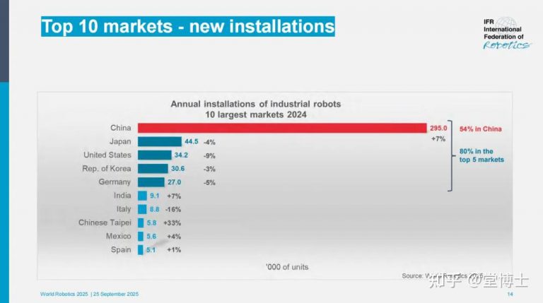 《世界机器人报告2025》深度解析：中国正成为世界机器人最大市场
