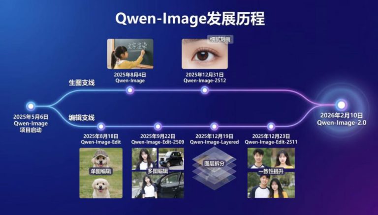 中文版Nano Banana来了？Qwen-Image-2.0炸场：1K长文本硬吃，中文生图彻底不拧巴了