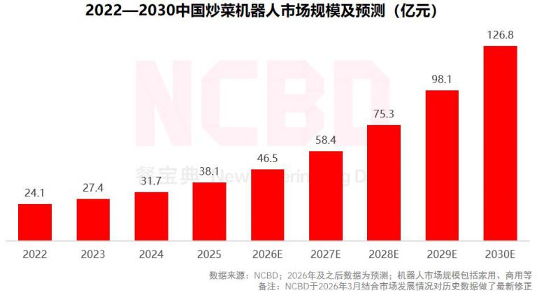 2026中国炒菜机器人行业发展白皮书